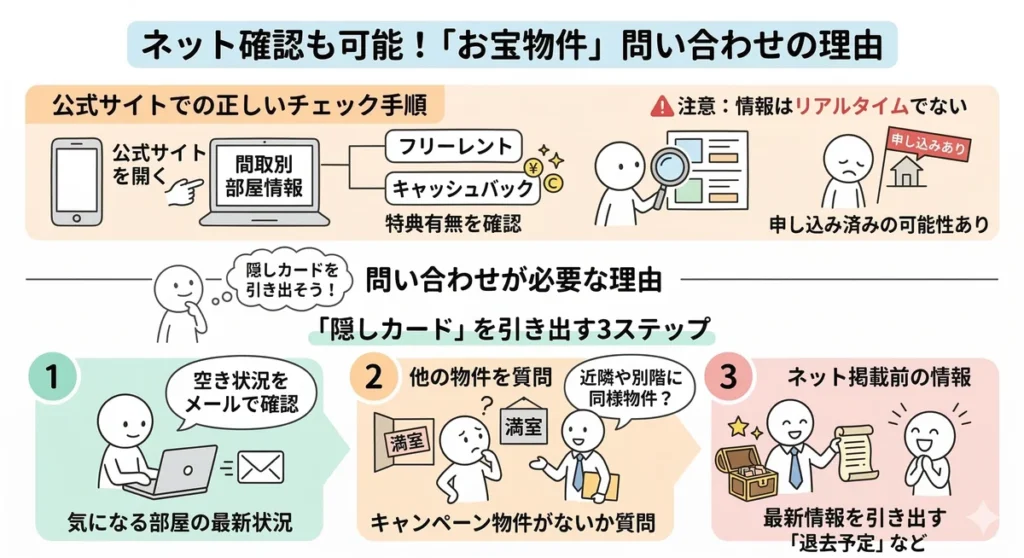公式サイトでのキャンペーン物件の探し方と問い合わせの重要性を解説した図。サイト内の「間取別 部屋情報」で特典を確認する手順を示しつつ、情報のタイムラグを埋めるために問い合わせを行い、非公開の「退去予定」などの最新情報を引き出す3ステップを紹介。
