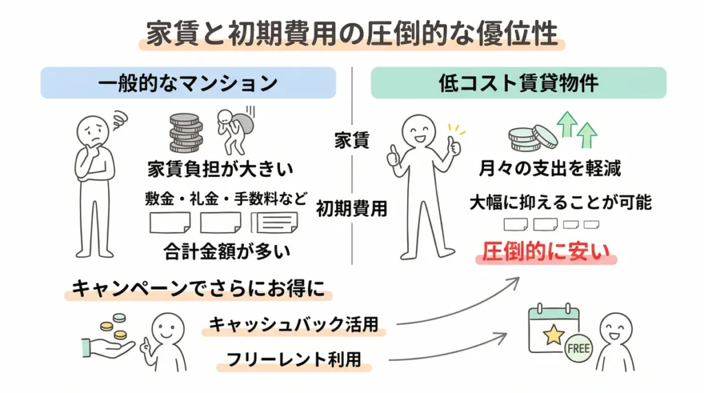 一般的なマンションと低コスト物件（ビレッジハウス）の家賃・初期費用（キャッシュバック・フリーレント）の比較図