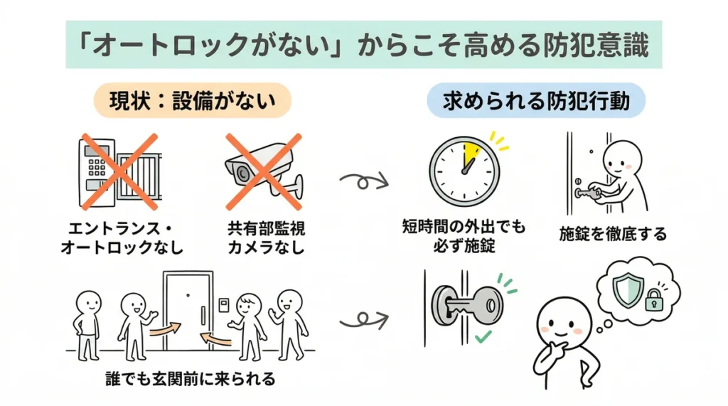 オートロックがない環境での防犯意識。短時間の外出でも施錠を徹底するなどの具体的な防犯行動