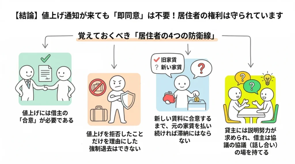 ビレッジハウスの値上げ通知に対する「居住者の4つの防衛線」を解説。合意の必要性、強制退去の不可、旧家賃での滞納回避、協議の場の確保について説明。