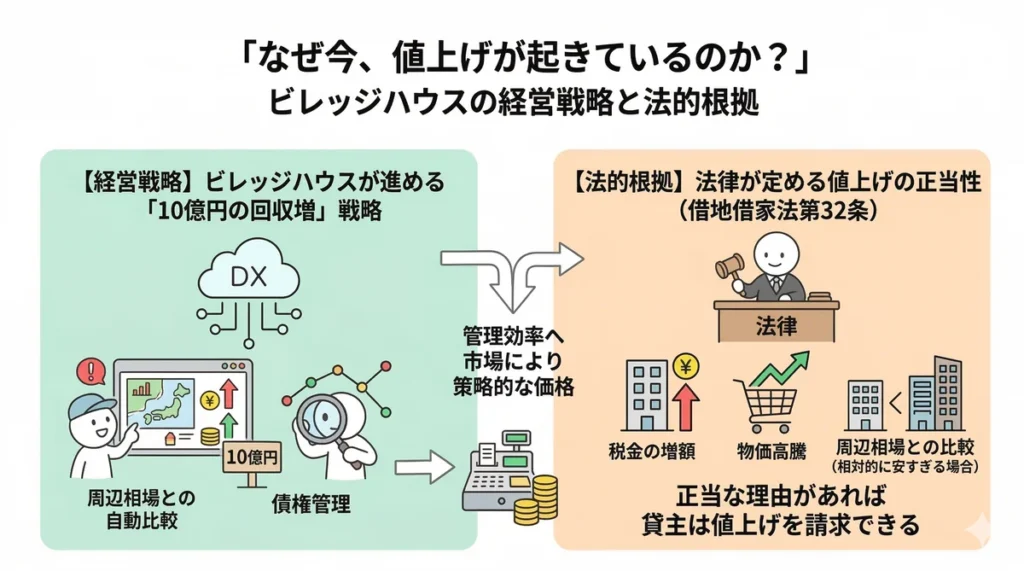 ビレッジハウスが進める「10億円の回収増」戦略と、借地借家法第32条に基づく値上げの正当理由（税金・物価・相場）を対比させた図。