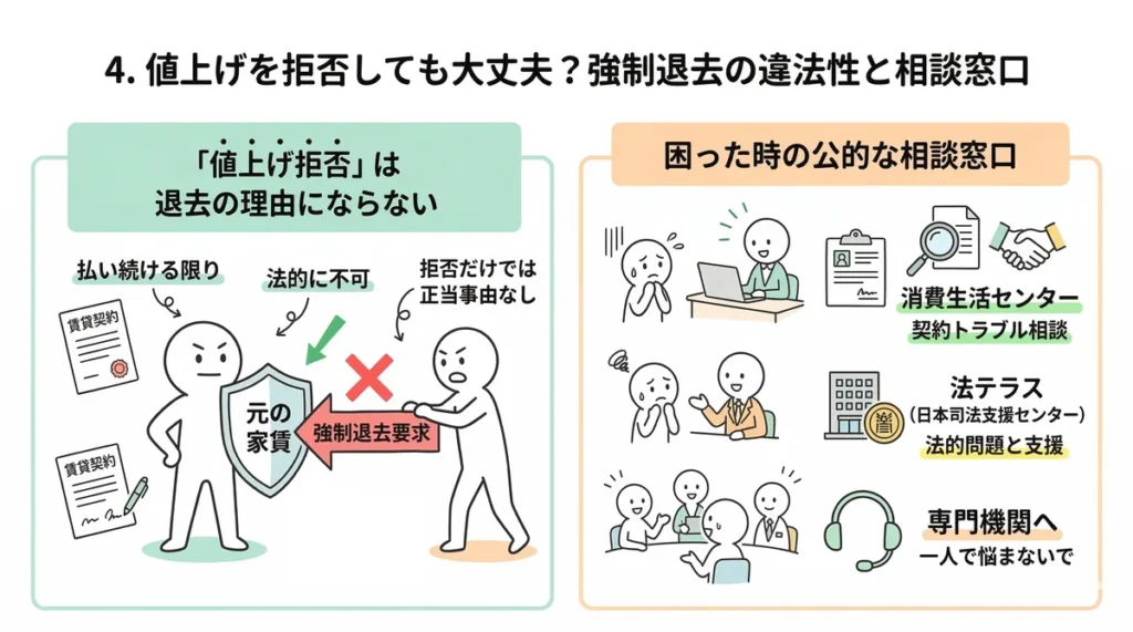 値上げ拒否が退去理由にならないことの解説と、消費生活センターや法テラスなど、困った時の公的な相談窓口を紹介。