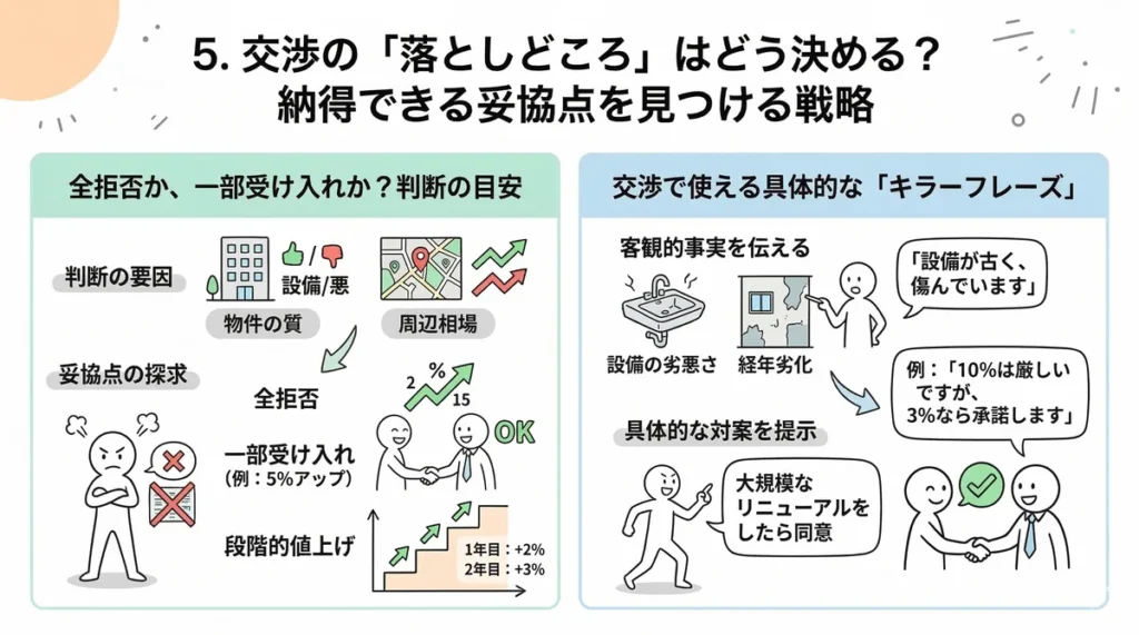交渉の判断目安（全拒否・一部・段階的）と、設備劣化などを伝える具体的なキラーフレーズや対案の出し方をまとめた図。