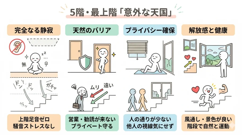 ビレッジハウス最上階のメリットを4つに分類した図解。「完全なる静寂（上階足音ゼロ）」「天然のバリア（営業・勧誘が来ない）」「プライバシー確保（人の通りが少ない）」「解放感と健康（風通し・景色が良く、自然と運動になる）」といった、階段生活ならではのポジティブな側面をイラストで紹介している。
