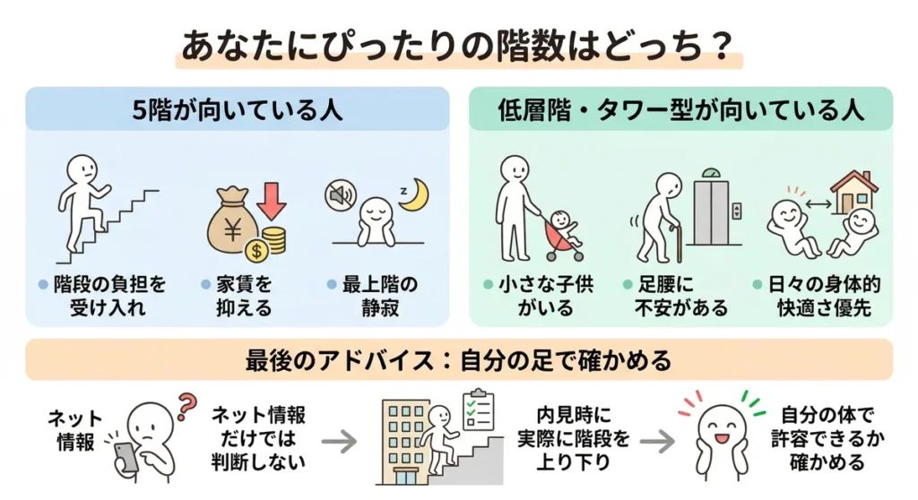 階数選びの診断図。5階が向いている人（家賃抑制・静寂重視）と、低層階・タワー型が向いている人（子供・足腰・快適さ重視）を比較している。最後のアドバイスとして、ネットの情報だけで判断せず、内見時に自分の足で階段を上り下りして、自分の体で許容できるか確かめることを推奨している。