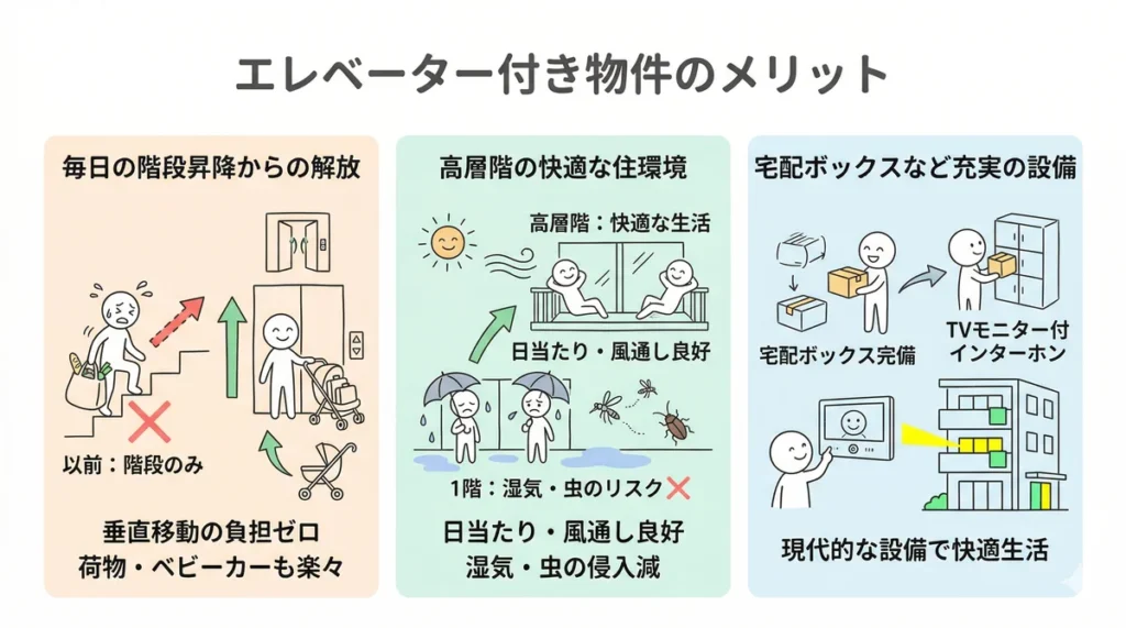 エレベーター付き物件に住む3つのメリットを図解。毎日の階段昇降からの解放、日当たりや風通しが良い高層階の快適な環境、宅配ボックスやTVインターホンなど充実した設備を挙げている。