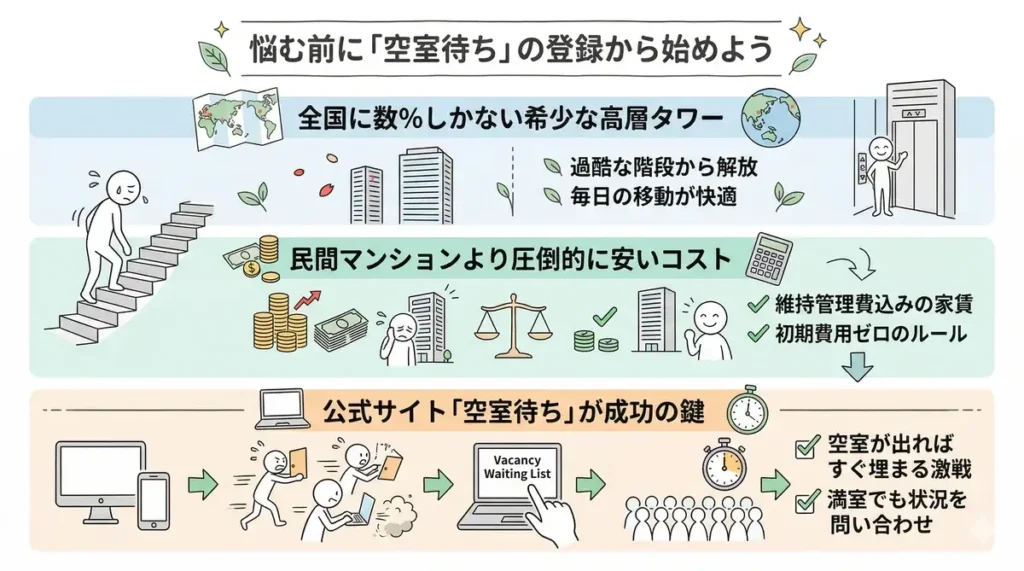 記事のまとめ図解。全国に数%しかない希少な高層タワーであること、民間マンションより圧倒的に低コストであること、お部屋探しを成功させる最大の鍵は公式サイトでの「空室待ち」登録であることをまとめている。