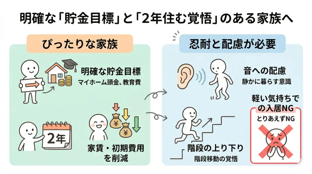 ビレッジハウスに向いている家族と注意点を示す図。マイホーム頭金などの明確な貯金目標がある家族にぴったりな一方、階段移動や騒音への配慮が必要で、軽い気持ちでの入居はNGと伝えている。