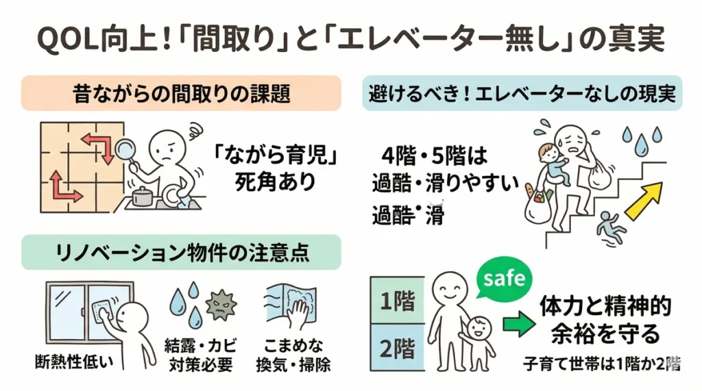 間取りとエレベーターなしの現実を解説する図。古い間取りでの死角や結露・カビ対策の必要性、そして階段の過酷さから子育て世帯には1階か2階を推奨している。