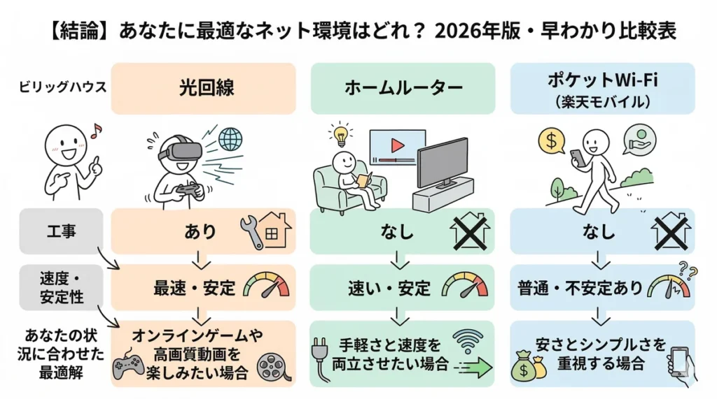 ビレッジハウスで選べる3つのネット環境（光回線、ホームルーター、ポケットWi-Fi）の比較表。工事の有無、速度・安定性、用途別の最適解（ゲームなら光、手軽さならルーター、安さなら楽天モバイル）を整理している。