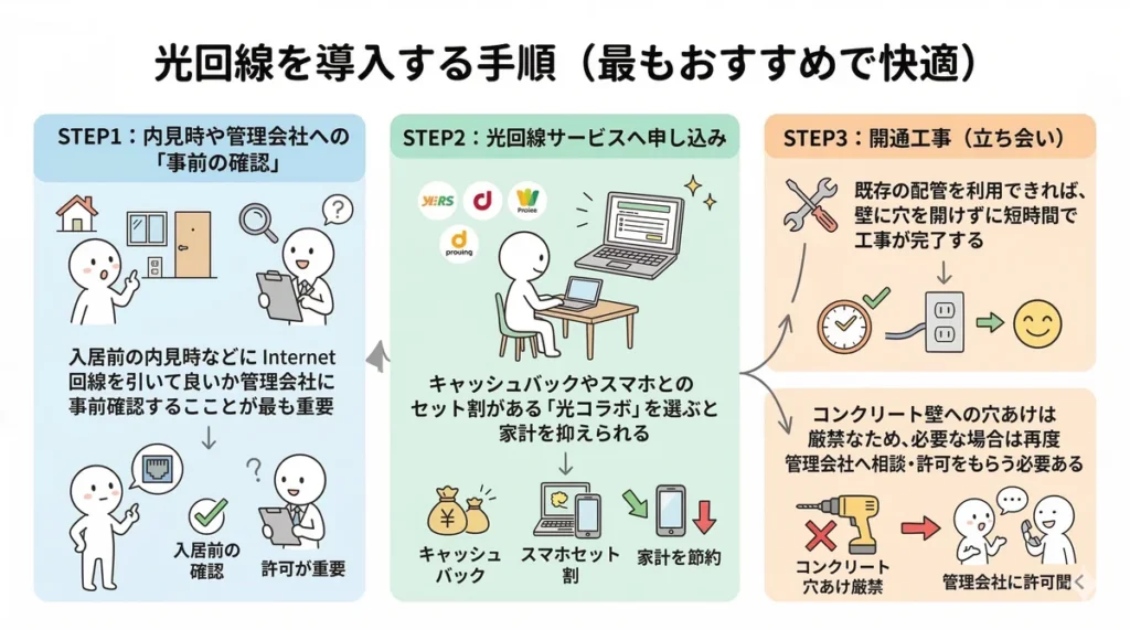 光回線導入の3手順を解説。1.内見時などの事前確認、2.セット割のある光コラボへの申し込み、3.既存配管を利用した穴あけ不要の工事について、注意点を含めて図解している。