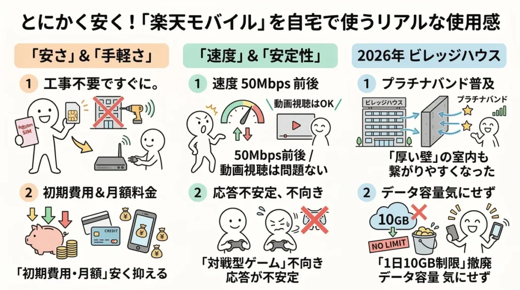 楽天モバイルを自宅で使う実感を解説。月額の安さ、50Mbps前後の速度、2026年のプラチナバンド普及による室内での繋がりやすさ、1日10GB制限の撤廃などをイラストで紹介している。