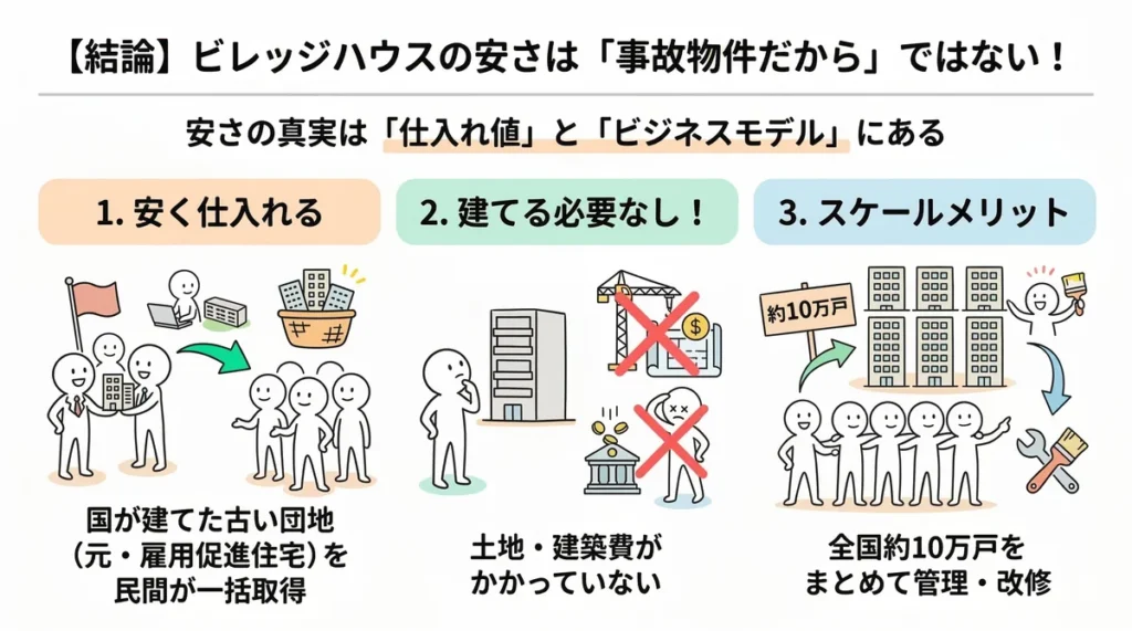 ビレッジハウスの安さの理由が事故物件ではないことを説明する図解。元・雇用促進住宅を一括取得したことで「仕入れが安い」「土地・建築費がかからない」「約10万戸のスケールメリット」という3つの合理的理由により低家賃が実現していることを解説。