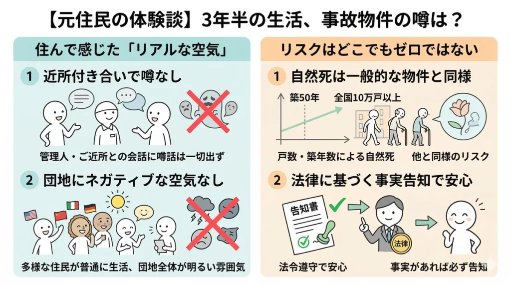 元住民の3年半の体験談をまとめた図。近所付き合いで事故の噂がなかったことや、大規模物件ゆえの自然死のリスク、法律に基づく事実告知がある安心感を解説。