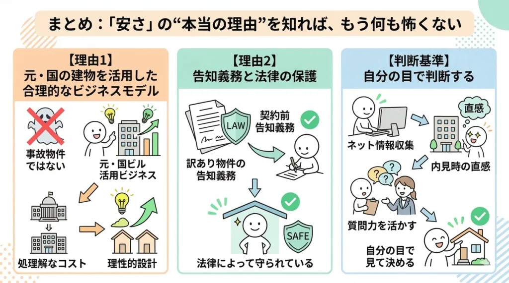 ビレッジハウスの安さの正体と判断基準のまとめ。元・国の建物を活用したビジネスモデル、法律による保護、そして自分の目で見て判断するプロセスの3点を整理。