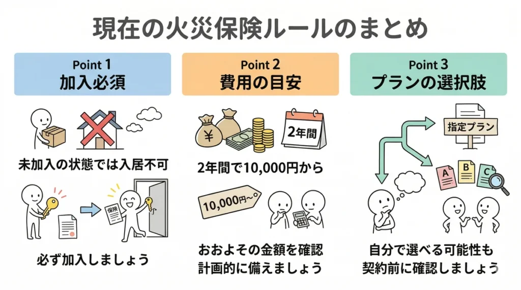 : ビレッジハウスの現在の火災保険ルールを3つのポイントで解説した図。Point1:加入必須(未加入では入居不可)、Point2:費用の目安(2年間で10,000円から)、Point3:プランの選択肢(指定プラン以外に自分で選べる可能性もあるため契約前に要確認)をイラストで示している。