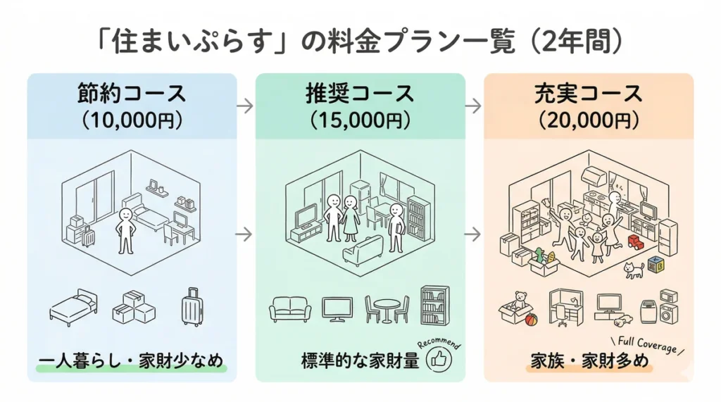 ビレッジハウスの推奨保険「住まいぷらす」の3つの料金コース比較図。節約コース(10,000円:一人暮らし・家財少なめ)、推奨コース(15,000円:標準的な家財量)、充実コース(20,000円:家族・家財多め)の2年間の保険料と対象となる生活スタイルの目安を示している。