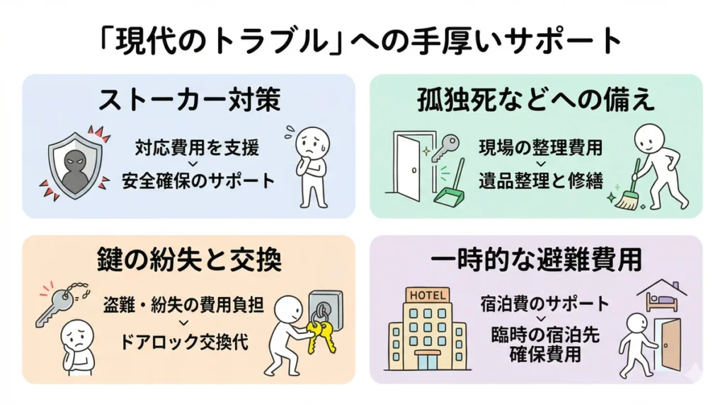 推奨保険に含まれる現代的なサポート内容の解説図。ストーカー対策(対応費用支援)、孤独死などへの備え(現場整理・遺品整理・修繕費用)、鍵の紛失と交換(盗難・紛失時の費用負担)、一時的な避難費用(宿泊費サポート)の4つの充実した補償内容を紹介している。