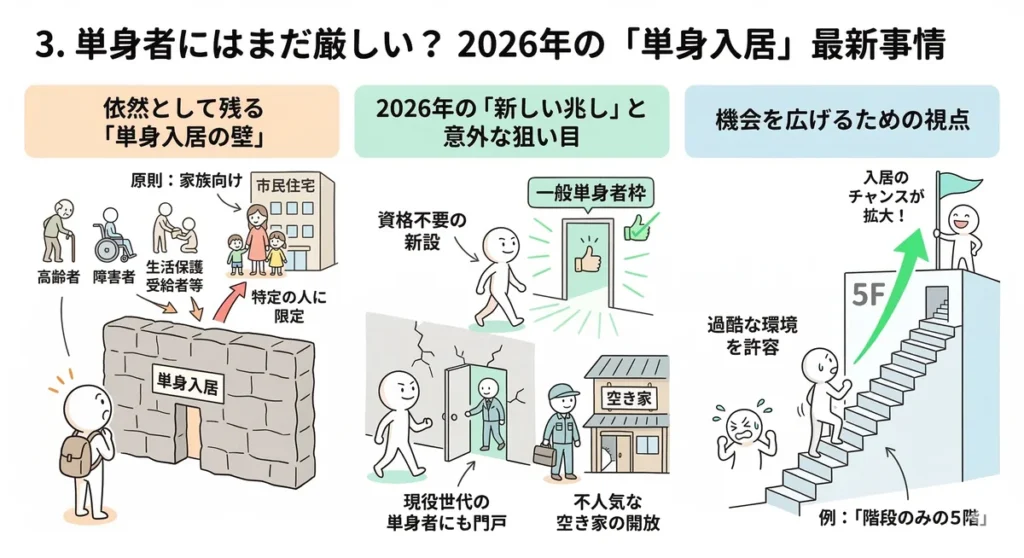2026年の単身入居事情をまとめたイラスト。原則としての「単身入居の壁（高齢者・障害者限定）」を紹介しつつ、資格不要の一般単身者枠の新設や、不人気な空き家（階段5階など）の開放といった「新しい兆し」によるチャンス拡大を説明している。