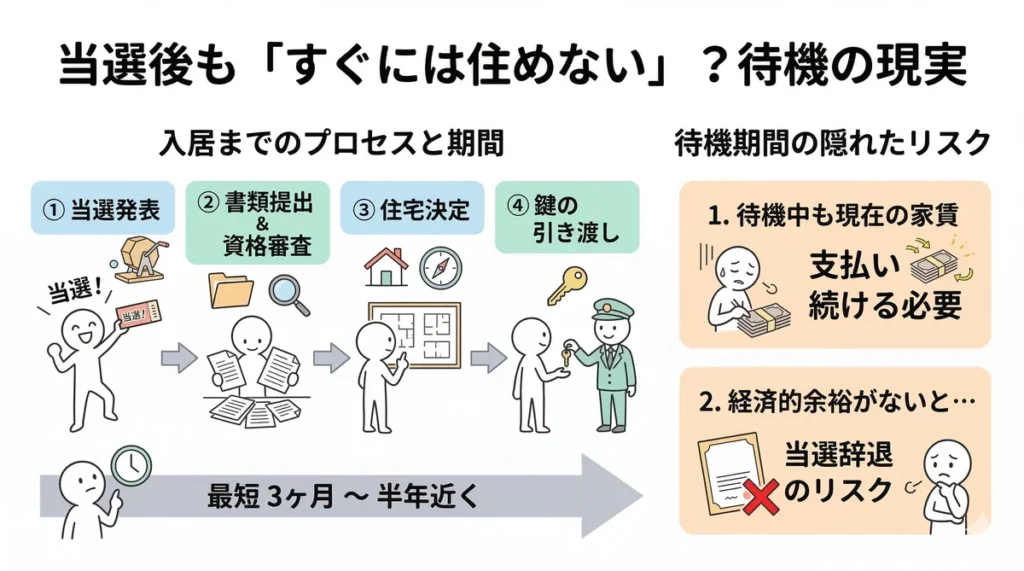 市営住宅の当選から入居までのフローチャート。当選発表から書類審査、住宅決定を経て鍵の引き渡しまで「最短3か月〜半年」かかるプロセスを図示。待機中も現在の家賃を払い続ける必要があり、経済的余裕がないと当選辞退のリスクがあることを警告している。