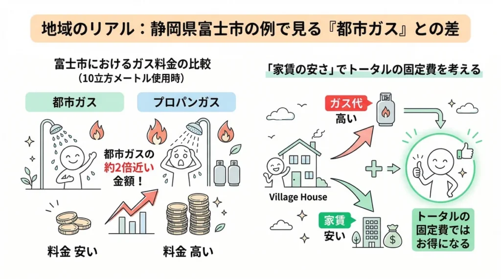 静岡県富士市における10立方メートル使用時のガス料金比較。プロパンガスは都市ガスの約2倍近い金額になるが、ビレッジハウスは家賃が圧倒的に安いため、ガス代が高くても「トータルの固定費」ではお得になるという経済的合理性を図解している。
