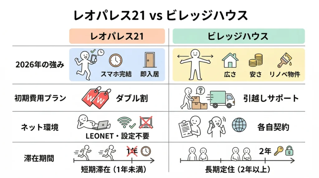 レオパレス21とビレッジハウスを「2026年の強み」「初期費用プラン」「ネット環境」「滞在期間」の4項目で比較した表。レオパレスはスマホ完結・即入居・ダブル割・LEONET設定不要・1年未満。ビレッジハウスは広さ・安さ・リノベ物件・引越しサポート・各自契約・2年以上を推奨している。
