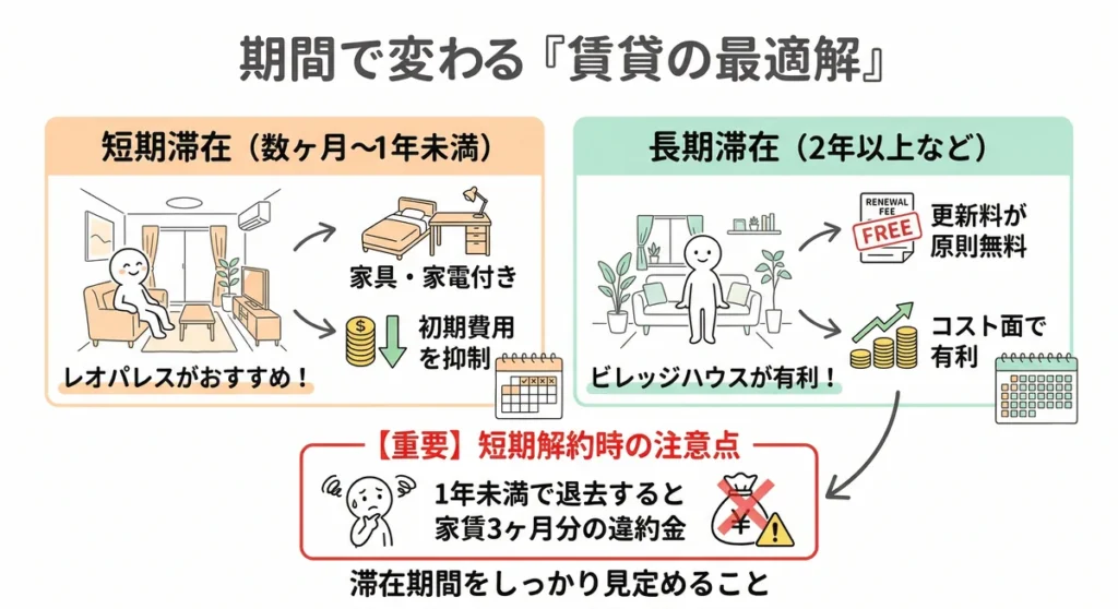 滞在期間による住まいの選び方。短期（数ヶ月〜1年未満）は家具家電付きで初期費用を抑えられるレオパレスがおすすめ。長期（2年以上）は更新料無料のビレッジハウスが有利。ただしビレッジハウスは「1年未満で退去すると家賃3ヶ月分の違約金」がある重要注意点を記載。