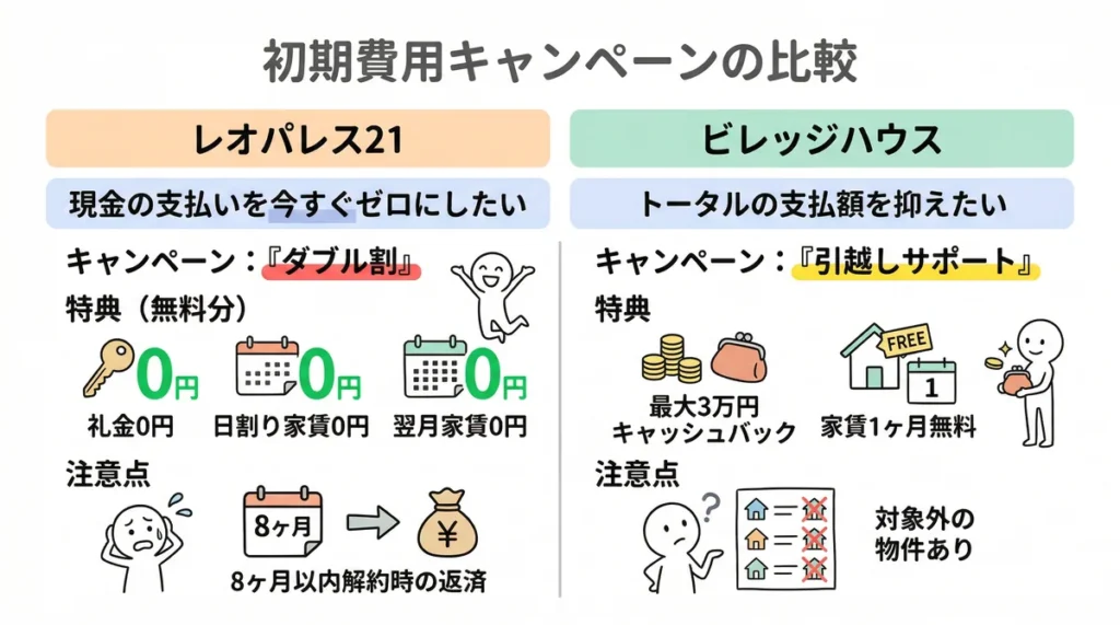 2026年春の初期費用キャンペーン比較図。レオパレスの「ダブル割」は礼金・日割り家賃・翌月家賃が0円になるが現金の支払いをゼロにしたい人向け（8ヶ月以内解約で返済）。ビレッジハウスの「引越しサポート」は最大3万円還元と家賃1ヶ月無料でトータルを抑えたい人向け（対象外物件あり）。