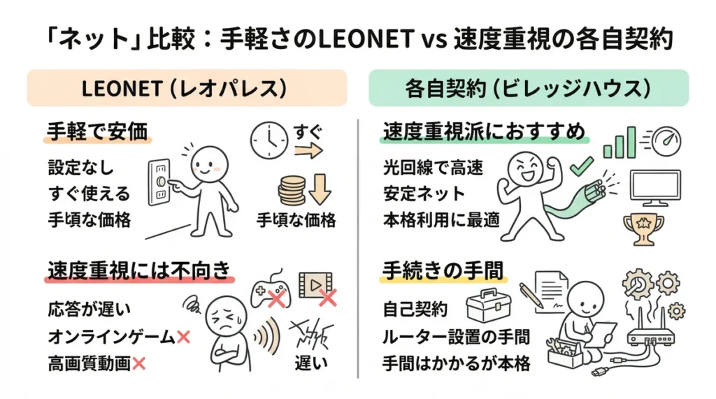 インターネット環境の比較。レオパレスのLEONETは設定なしですぐ使え手頃だが、応答が遅くゲームや高画質動画には不向き。ビレッジハウスの各自契約（光回線・home5G等）は手続きの手間はあるが、速度重視派や本格利用に最適であることを示している。