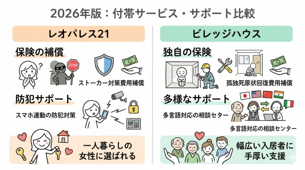 2026年の付帯サービス比較。レオパレスはストーカー対策費用補償やスマホ連動の防犯対策で一人暮らしの女性に選ばれる。ビレッジハウスは独自の孤独死補償や多言語対応の相談センターで、多様な入居者に手厚い支援を行う体制をイラスト化。