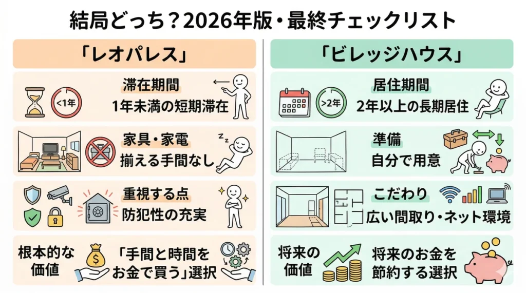 記事のまとめチェックリスト。レオパレスは短期滞在・家具家電なし・防犯重視で「手間と時間をお金で買う」選択。ビレッジハウスは長期居住・家具準備あり・広い間取り重視で「将来のお金を節約する」選択であることを比較提示。
