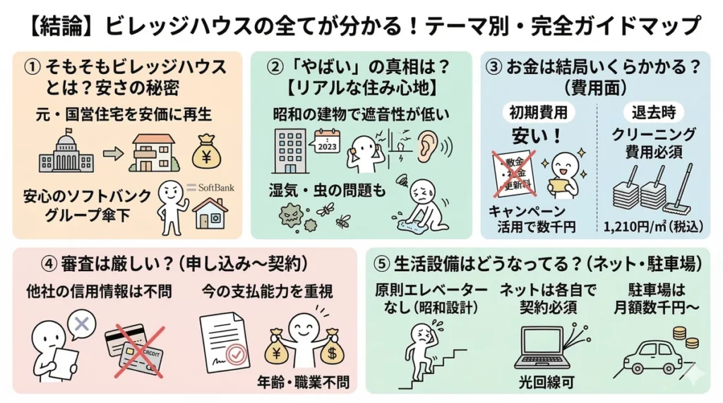 ビレッジハウスの「やばい」評判と元住民のリアルな体験を比較した図解。ネットの悪評(騒音、カビ、虫、民度)に対し、元住民が古い団地RC造の限界や多様な入居者、対策と自衛の重要性について解説している。