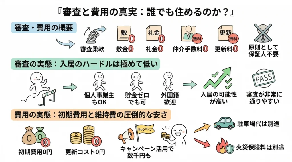 審査と費用の概要図。審査は柔軟で、個人事業主や貯金ゼロ、外国籍でも通りやすい。費用面では敷金・礼金・仲介手数料・更新料が原則0円で、初期費用を大幅に抑えられることを示している。