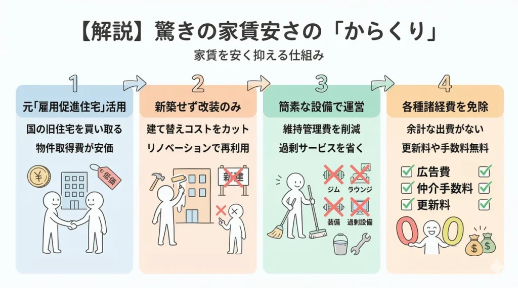 ビレッジハウスの家賃が安い4つの理由を説明する図解。1.元「雇用促進住宅」の活用で取得費が安価、2.新築せず改装のみでコストカット、3.簡素な設備で維持費削減、4.更新料や仲介手数料などの諸経費を免除。