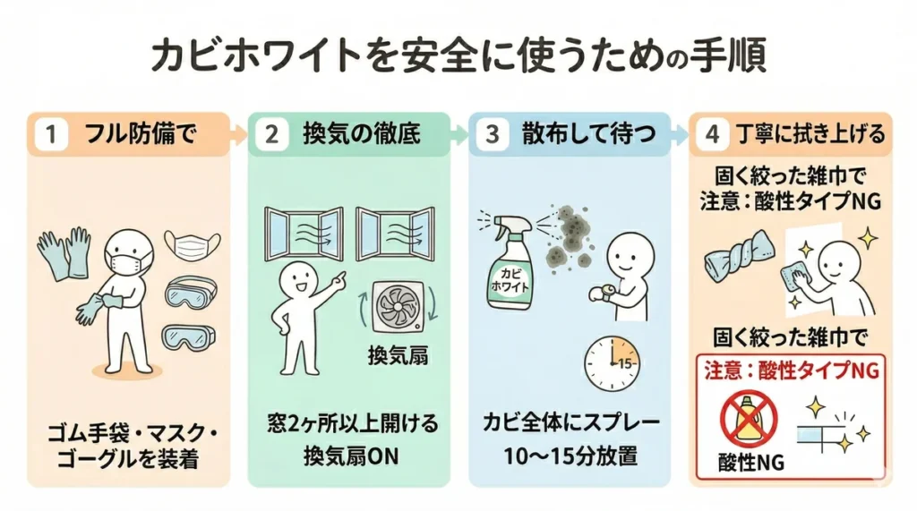 強力カビ取り剤「カビホワイト」を安全に使う4ステップ。1.フル防備(ゴム手袋・マスク・ゴーグル装着)、2.換気の徹底(窓を2カ所以上開ける、換気扇ON)、3.散布して待つ(カビ全体にスプレーし10〜15分放置)、4.丁寧に拭き上げる(固く絞った雑巾で。酸性タイプとの併用禁止)を示している。