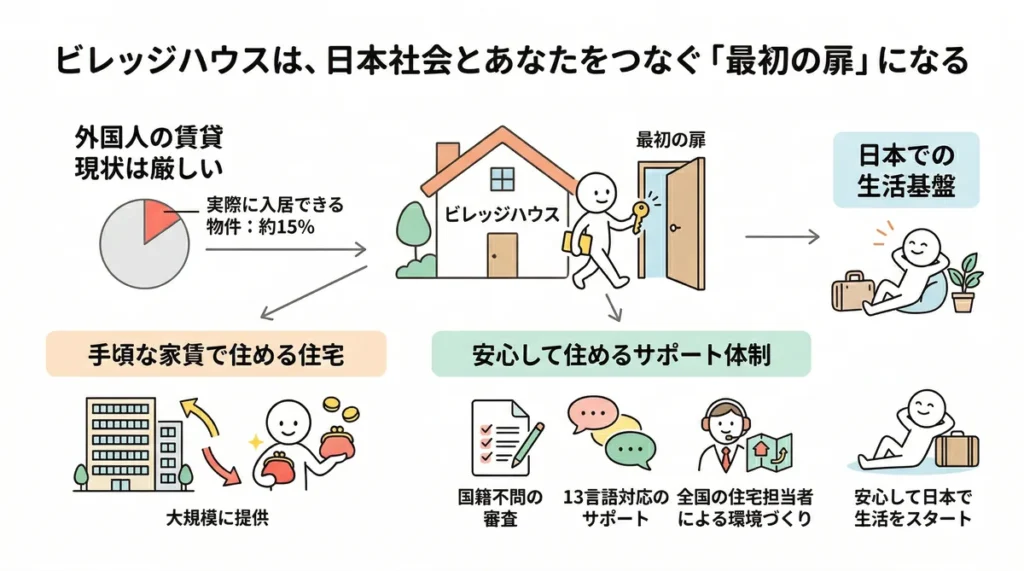 ビレッジハウスが日本生活の基盤となる仕組みを解説する図解。外国人が入居可能な物件が約15%という現状に対し、手頃な家賃、国籍不問の審査、13言語対応のサポートを提供し、安心して生活をスタートできる「最初の扉」としての役割を示している。