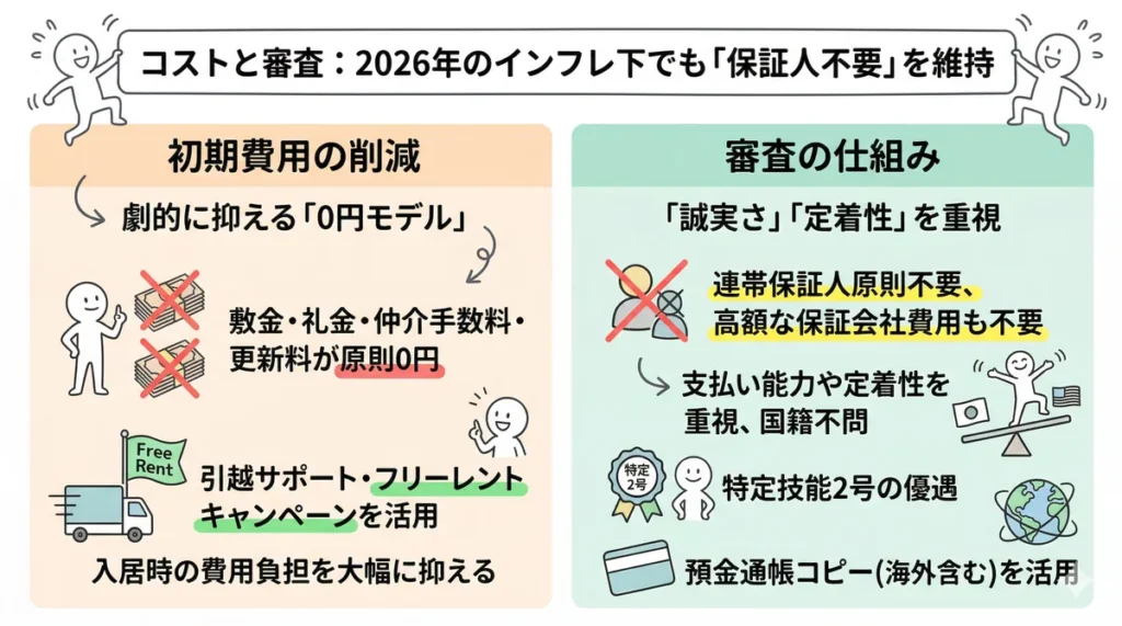 2026年のインフレ下におけるコストと審査の仕組み。敷金・礼金・仲介手数料・更新料が原則0円の「0円モデル」や、連帯保証人不要で誠実さや定着性を重視する審査、特定技能2号への優遇措置、海外の預金通帳コピーの活用などをまとめている。