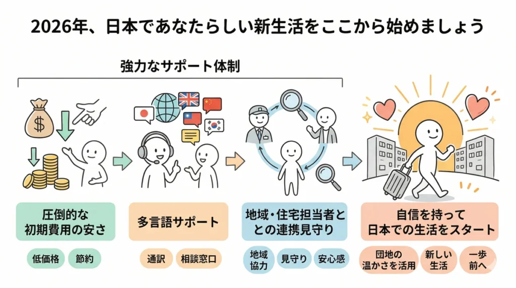 2026年の日本での新生活スタートを応援するまとめ。圧倒的な初期費用の安さ、多言語サポート、地域・住宅担当者との連携といった強力なサポート体制を背景に、自信を持って日本での生活を一歩踏み出す様子を表現している。
