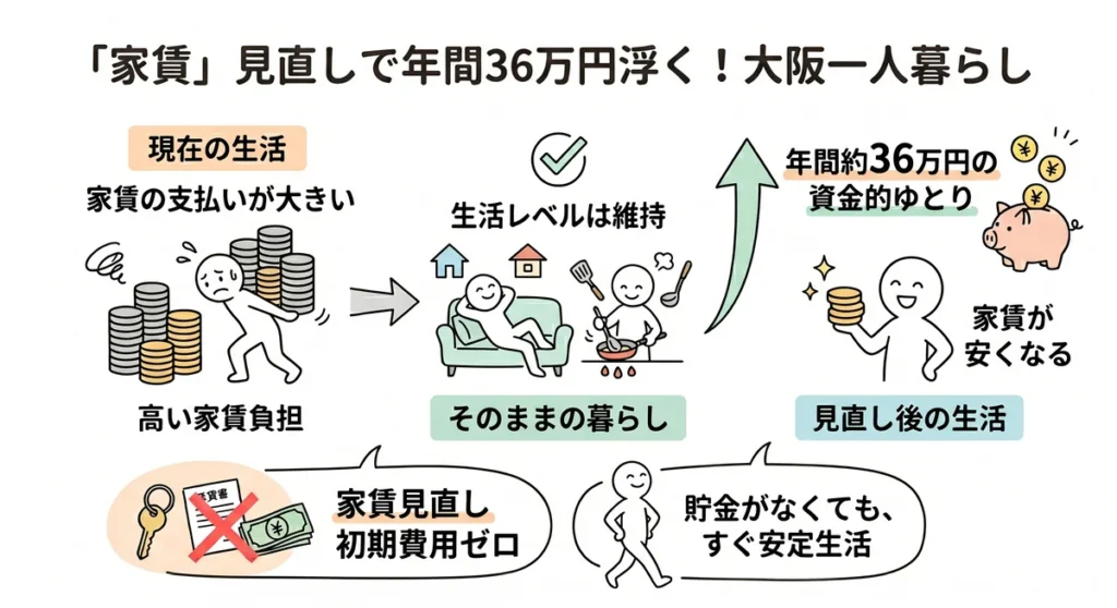 大阪での一人暮らしで家賃を見直すメリットの図解。生活レベルを落とさず初期費用ゼロの物件を選ぶことで、年間約36万円の資金的ゆとりが生まれ、貯金がなくてもすぐに安定した生活が送れる。