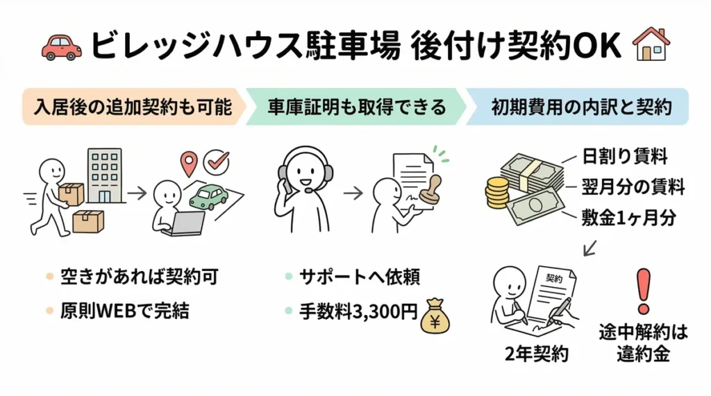 ビレッジハウスの駐車場追加契約と車庫証明の概要図。後付け契約、手数料3,300円、敷金1ヶ月分、2年契約と違約金について説明しているイラスト。