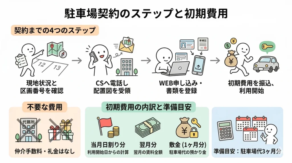 駐車場契約の4ステップ（現地確認、CS連絡、WEB申込、振込）と、初期費用の内訳（日割り、翌月分、敷金）の解説図。