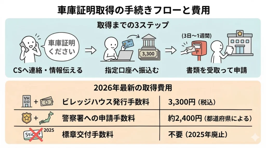 車庫証明取得の3ステップと、2026年最新の費用（発行手数料3,300円、警察署手数料約2,400円など）の一覧表。