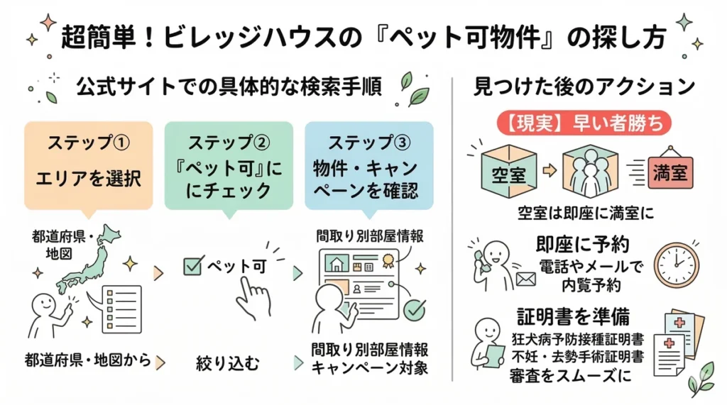 公式サイトでのペット可物件の探し方手順。エリア選択、ペット可チェック、詳細確認の3ステップと、即座の内覧予約や証明書準備の重要性を解説。