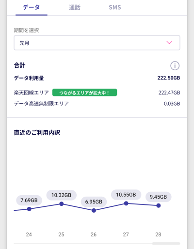 楽天モバイルのポケットwifiで毎月200GBを使っている履歴