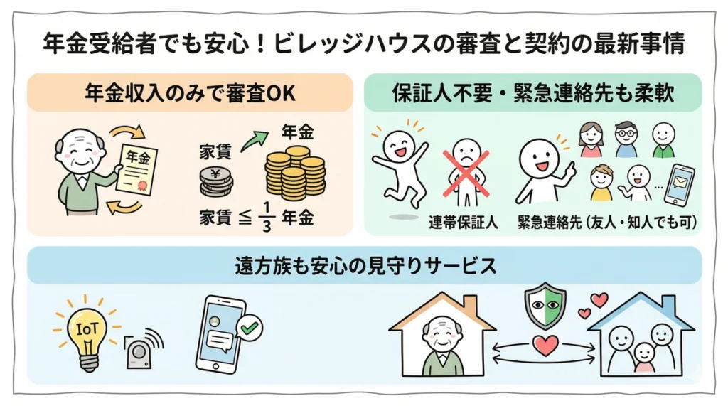 ビレッジハウスの最新審査事情の解説図。年金収入のみでの審査通過、保証人不要で柔軟な緊急連絡先、遠方の家族も安心なIoT見守りサービスについて説明しています。
