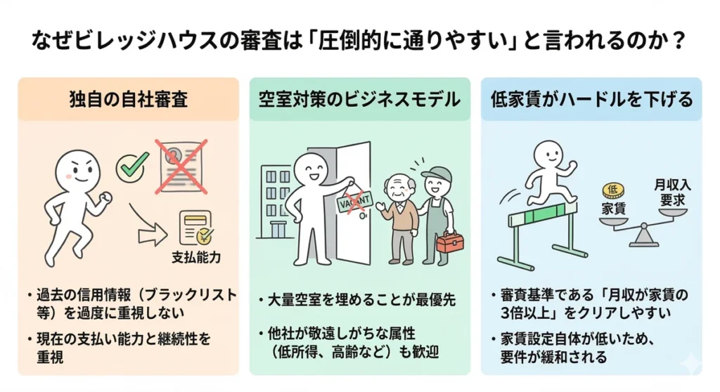 ビレッジハウスの審査が通りやすい3つの理由を解説する図解。過去の信用情報を過度に重視しない独自の自社審査、空室対策を最優先するビジネスモデル、家賃設定が低いため「月収が家賃の3倍以上」という基準をクリアしやすい点を説明。