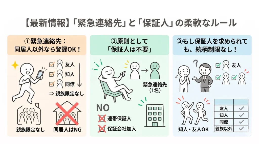 ビレッジハウスの緊急連絡先と保証人の柔軟なルールをまとめた図。緊急連絡先は同居人以外なら友人や同僚でもOK、原則として保証人や保証会社への加入は不要、例外的に保証人を求められても知人・友人で対応可能なことを解説。