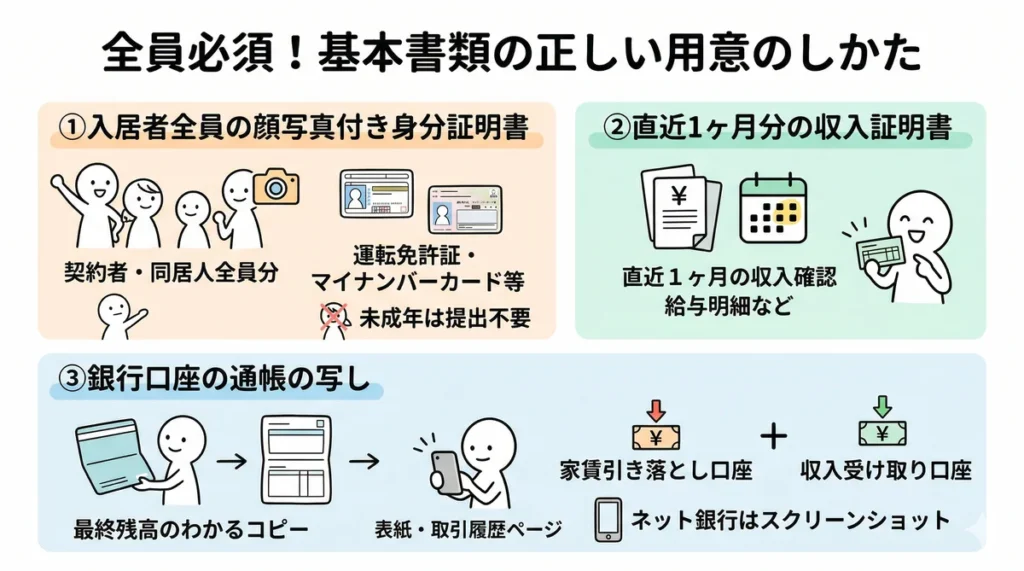 基本書類3点の正しい準備方法の図解。入居者全員の身分証、直近1ヶ月分の収入証明書、家賃引き落としと収入受け取りがわかる通帳のコピー(ネット銀行はスクショ)について解説している。
