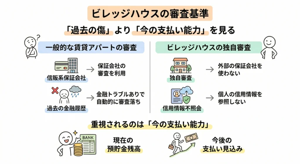 ビレッジハウスと一般的な賃貸アパートの審査基準の比較図。一般的な審査は過去の金融履歴で落ちるが、ビレッジハウスは信用情報を照会せず、現在の預貯金や今後の支払い見込みを重視することを解説している。