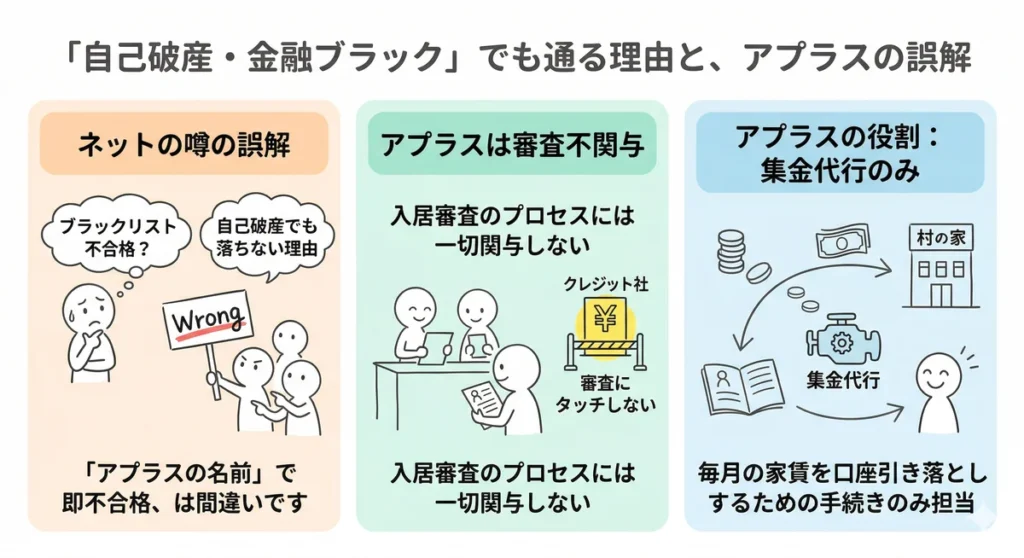 ビレッジハウスの審査におけるアプラスの誤解を解く図。ネット上の「ブラックは不合格」という噂は間違いであり、アプラスは入居審査には一切関与せず、毎月の家賃の口座引き落とし手続きのみを担当していることを示している。